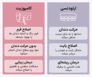 اینفوگرافیک تفاوت ارتودنسی و کامپوزیت دندان مقایسه ارتودنسی و کامپوزیت؛ هر کدام چه کاربردی دارند؟