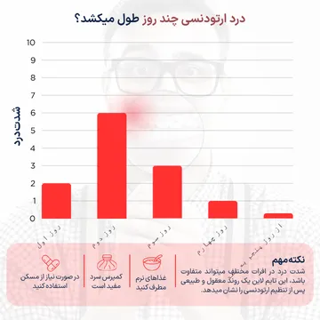 تایم‌لاین کاهش درد ارتودنسی از روز اول تا روز پنجم که نشان می‌دهد شدت درد در روزهای ابتدایی بیشتر بوده و به‌تدریج کاهش پیدا می‌کند.