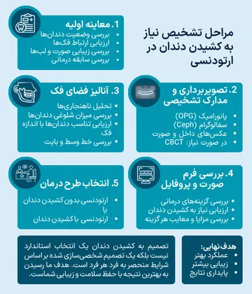 فرآیند تشخیص نیاز به کشیدن دندان برای ارتودنسی از معاینه اولیه و رادیوگرافی تا بررسی فضای فک و انتخاب روش درمان