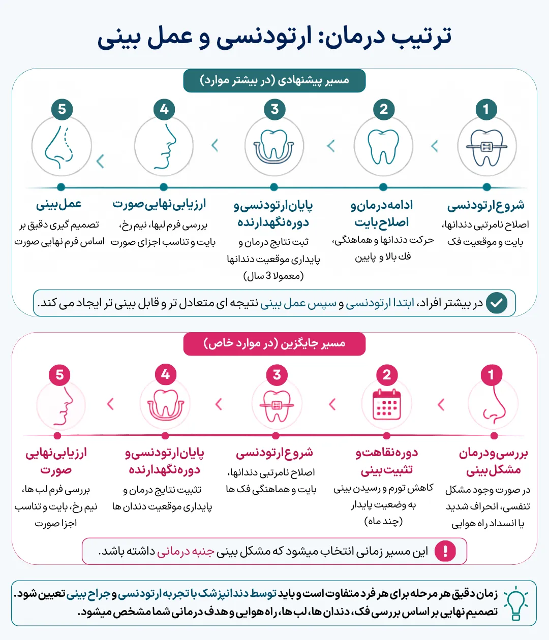 اینفوگرافیک ترتیب درمان که نشان می‌دهد در بیشتر افراد ابتدا ارتودنسی، سپس تثبیت نتیجه و در نهایت عمل بینی انجام می‌شود.