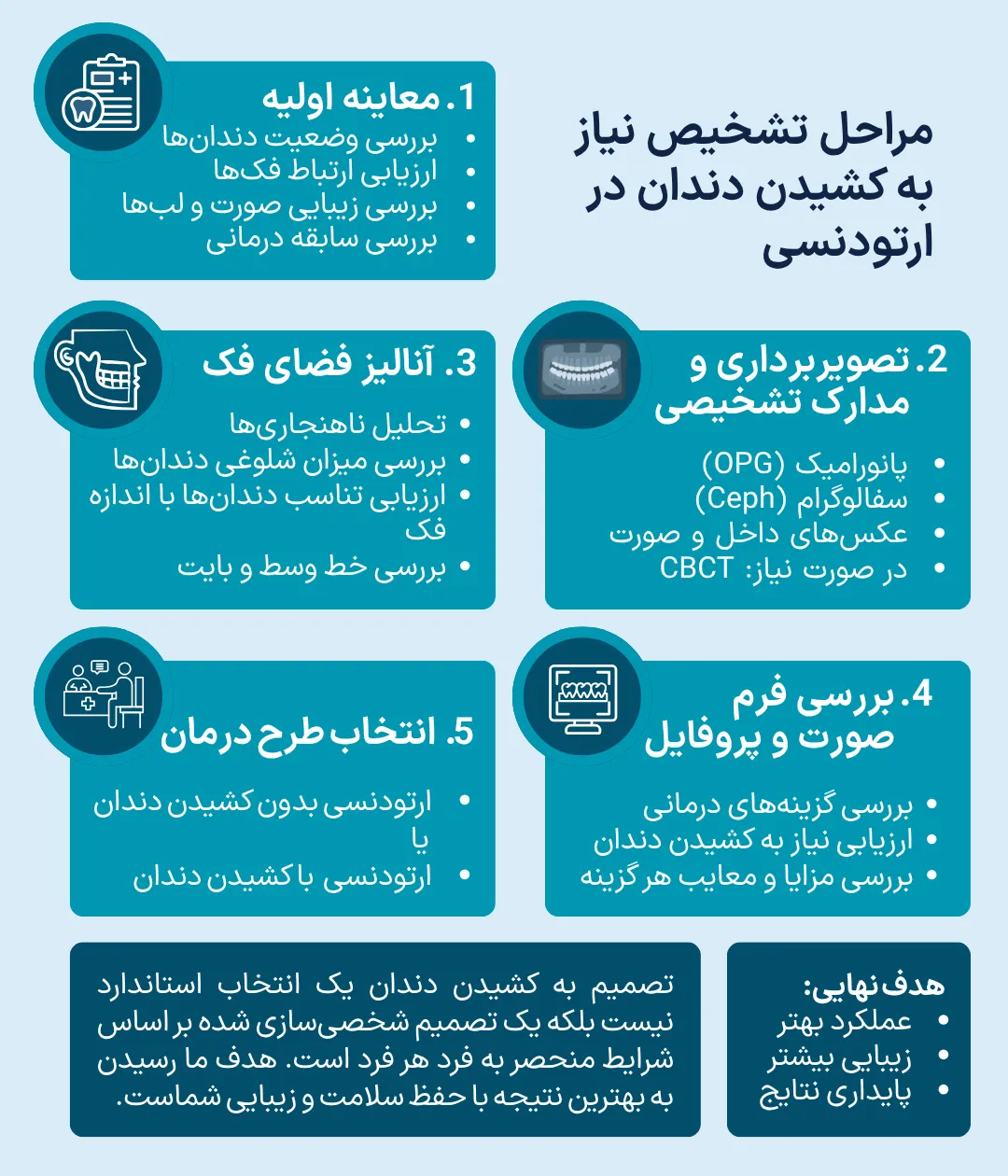 فرآیند تشخیص نیاز به کشیدن دندان برای ارتودنسی از معاینه اولیه و رادیوگرافی تا بررسی فضای فک و انتخاب روش درمان