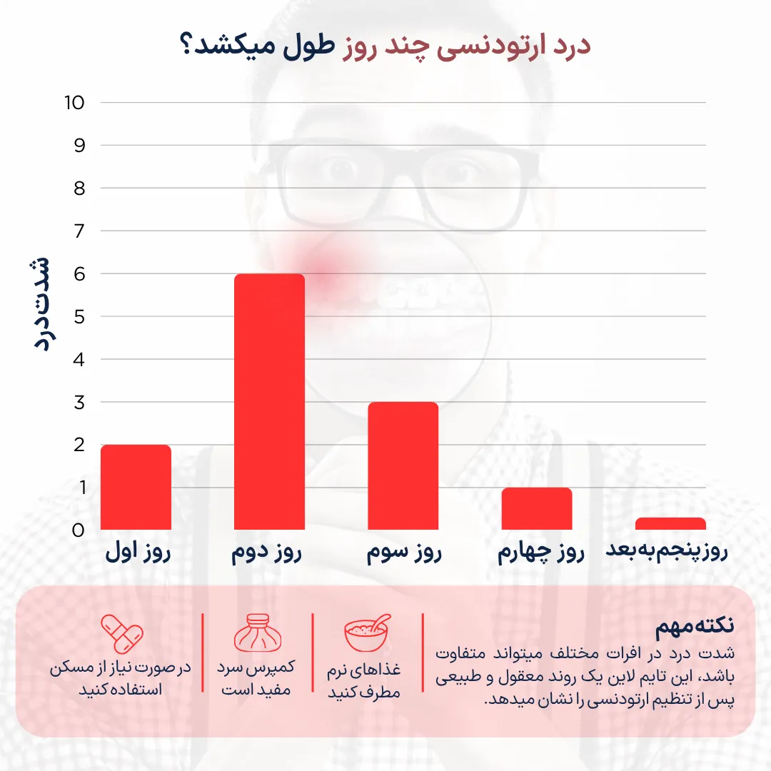 تایم‌لاین کاهش درد ارتودنسی از روز اول تا روز پنجم که نشان می‌دهد شدت درد در روزهای ابتدایی بیشتر بوده و به‌تدریج کاهش پیدا می‌کند.