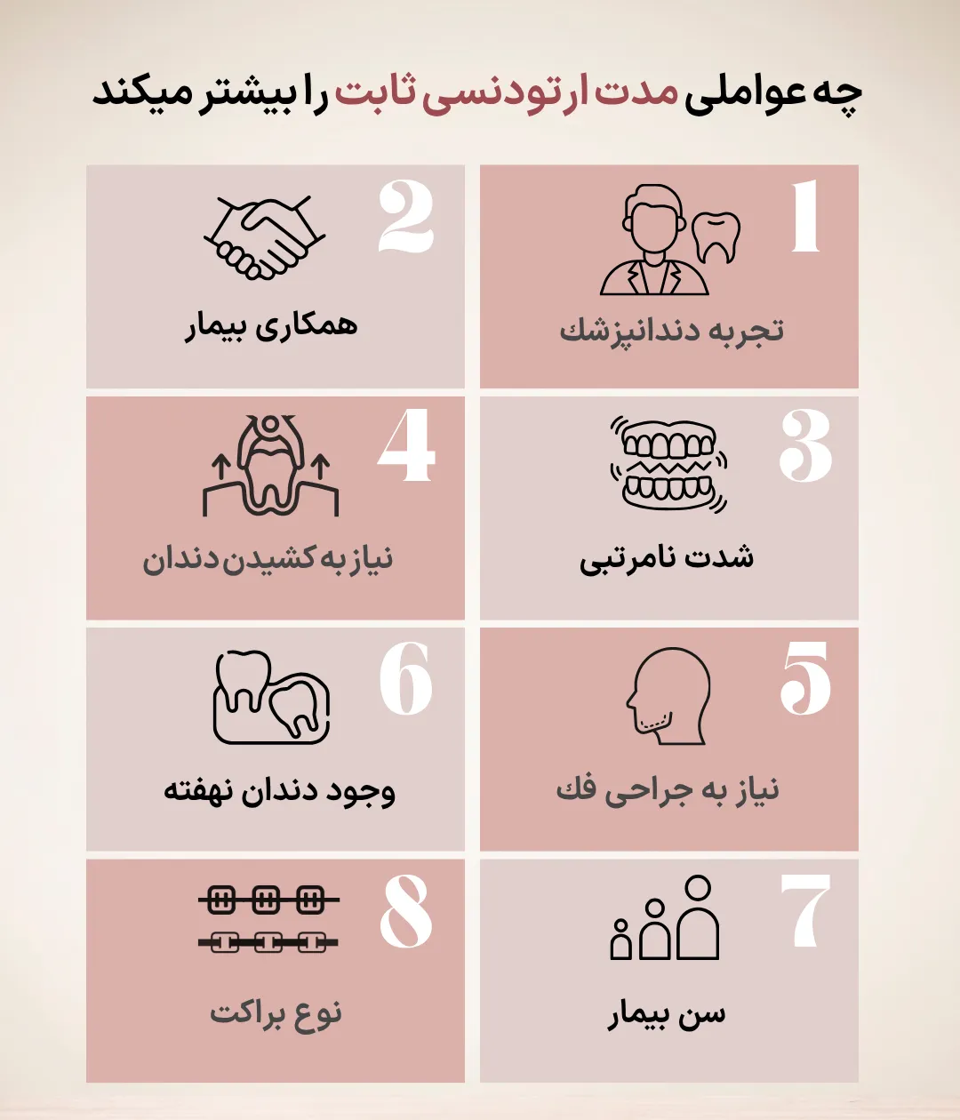 اینفوگرافیک عوامل موثر بر مدت ارتودنسی ثابت شامل شدت نامرتبی دندان ها، سن بیمار، کشیدن دندان، دندان نهفته، جراحی فک، نوع براکت، مراجعه منظم و همکاری بیمار