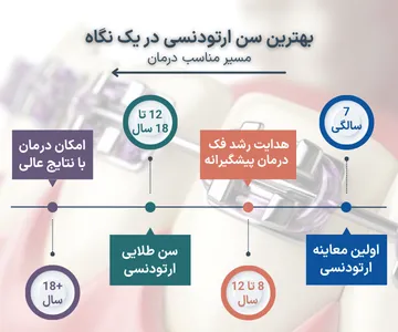 اینفوگرافیک سن مناسب ارتودنسی از 7 سالگی تا بزرگسالی شامل اولین معاینه، درمان پیشگیرانه و ارتودنسی کامل