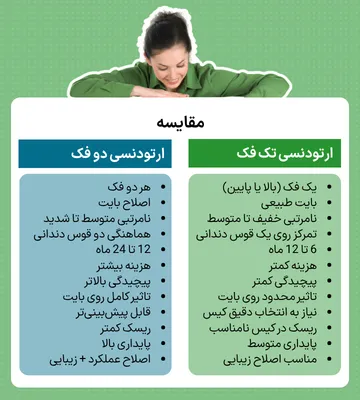 اینفوگرافیک مقایسه ارتودنسی تک فک و دو فک از نظر موارد کاربرد، مدت درمان، هزینه، بایت و پایداری نتیجه