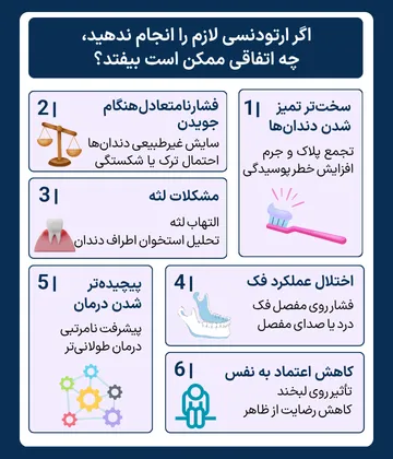 اینفوگرافیک عوارض انجام ندادن ارتودنسی اینفوگرافیک عوارض انجام ندادن ارتودنسی؛ نامرتبی دندان ها و بایت نامناسب می تواند باعث تجمع پلاک، پوسیدگی، بیماری لثه، سایش دندان، مشکلات فک، طولانی تر شدن درمان و کاهش اعتماد به نفس شود.