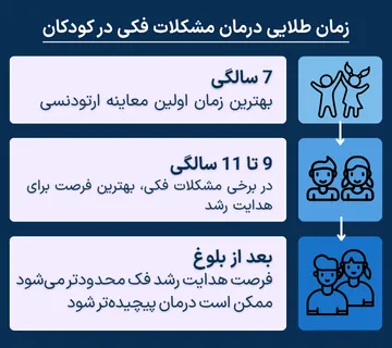 اینفوگرافیک زمان مناسب معاینه و درمان ارتودنسی در کودکان؛ معاینه اولیه در 7 سالگی، امکان هدایت رشد فک در برخی ناهنجاری ها بین 9 تا 11 سالگی و محدودتر شدن فرصت درمان پس از بلوغ.