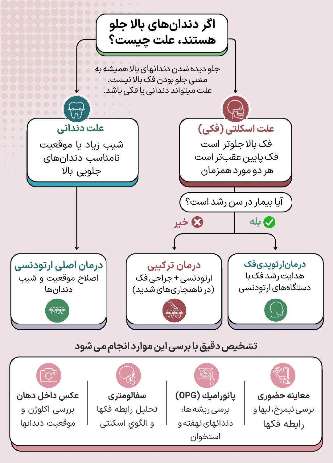 فلوچارت تشخیص علت جلو بودن دندان های بالا با مقایسه مشکلات دندانی و اسکلتی، انتخاب روش درمان و مدارک موردنیاز برای تشخیص ارتودنسی