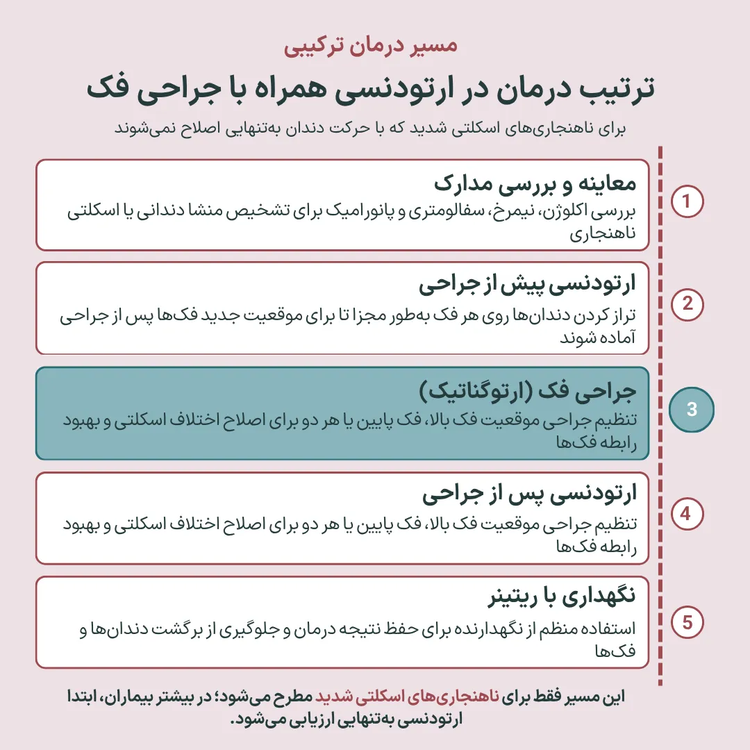 اینفوگرافیک مراحل درمان ارتودنسی همراه با جراحی فک شامل معاینه، ارتودنسی قبل از جراحی، جراحی فک، ارتودنسی پس از جراحی و استفاده از ریتینر.