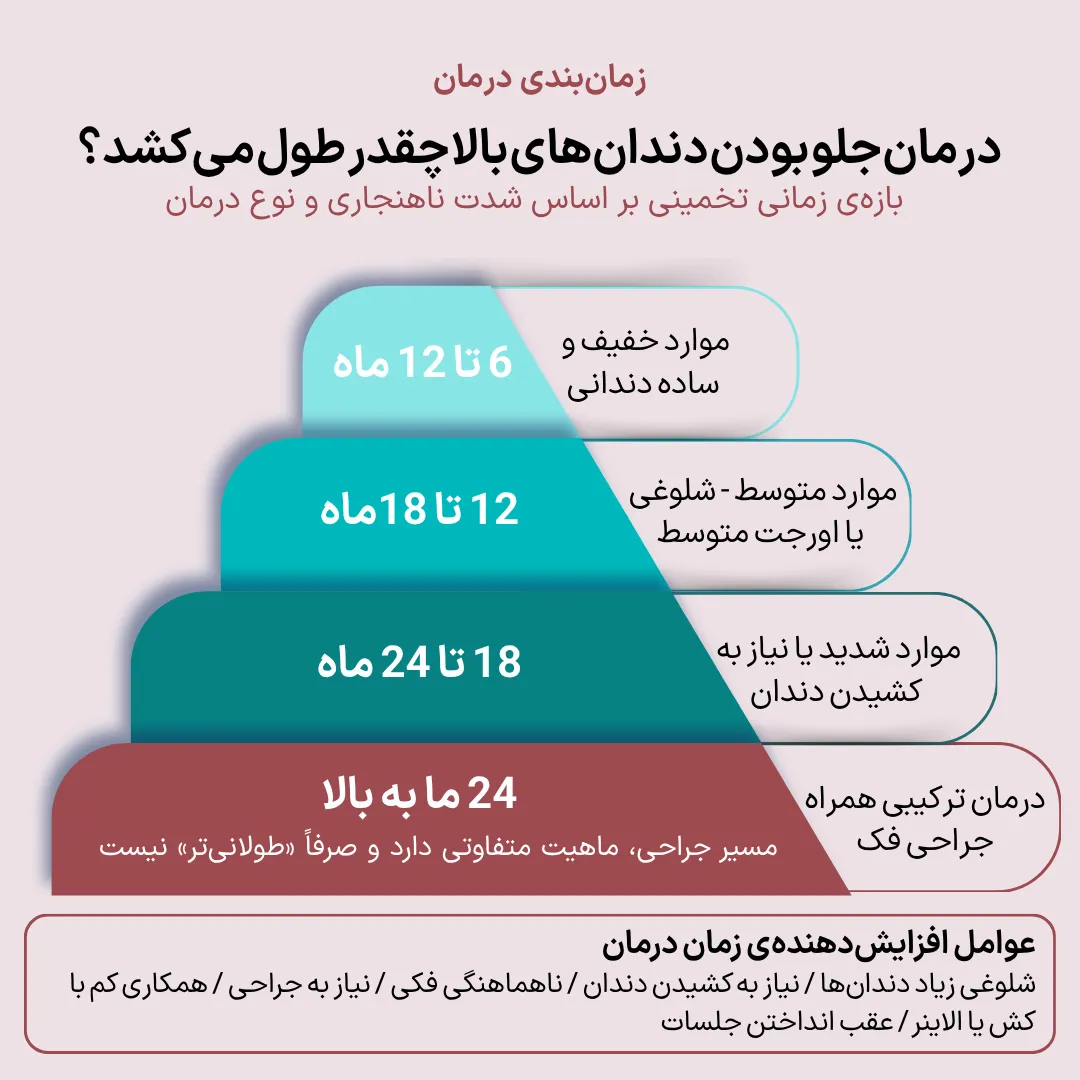 اینفوگرافیک مدت زمان تقریبی درمان جلو بودن دندان های بالا در موارد خفیف، متوسط، شدید و درمان همراه با جراحی فک.