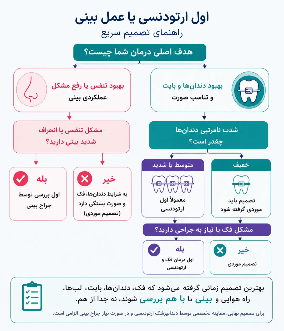 اینفوگرافیک تصمیم گیری برای انتخاب بین ارتودنسی و عمل بینی بر اساس شدت نامرتبی دندان ها، مشکلات فک و مشکلات تنفسی بینی.