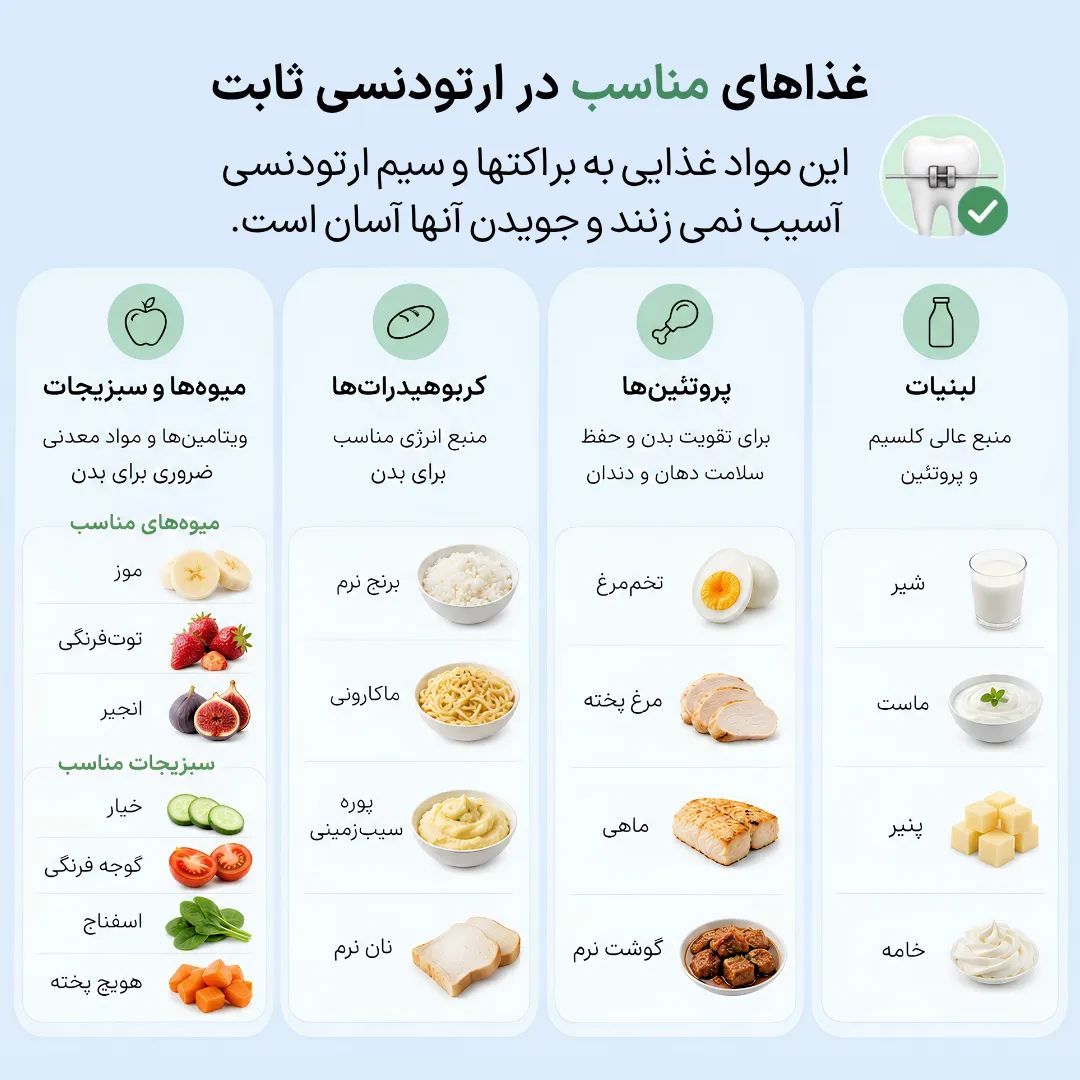 اینفوگرافیک غذاهای مناسب برای ارتودنسی ثابت شامل لبنیات، پروتئین، کربوهیدرات، میوه ها و سبزیجات نرم که برای جلوگیری از آسیب به براکت و سیم ارتودنسی مناسب هستند.