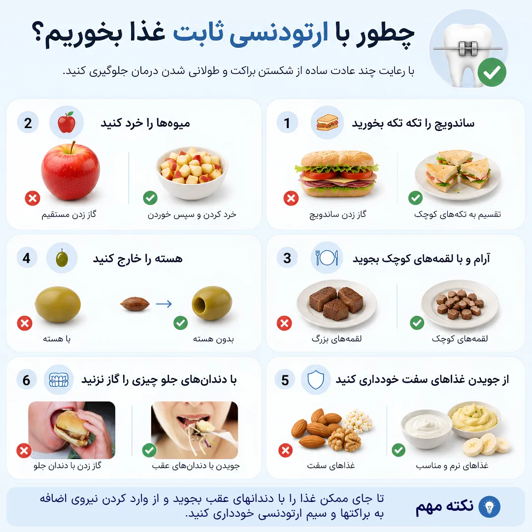 تصویر آموزشی مرحله به مرحله نحوه صحیح غذا خوردن با ارتودنسی ثابت شامل خرد کردن میوه، تقسیم ساندویچ به تکه های کوچک، خارج کردن هسته زیتون و خرما و برداشتن لقمه های کوچک.