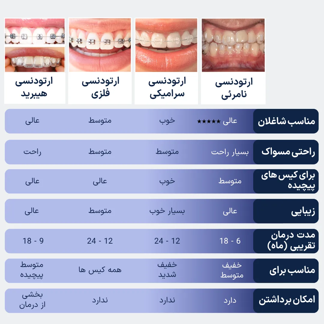 مقایسه ارتودنسی نامرئی، سرامیکی، فلزی و هیبرید برای بزرگسالان