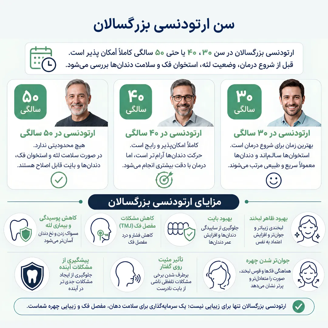 اینفوگرافیک ارتودنسی بزرگسالان با مقایسه درمان در سن 30، 40 و 50 سالگی و معرفی مهم ترین مزایای ارتودنسی برای بزرگسالان