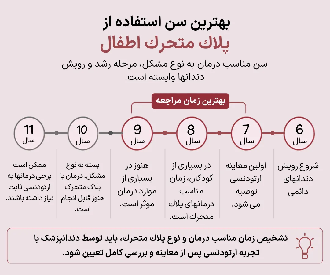 بهترین سن استفاده از پلاک متحرک اطفال اینفوگرافیک بهترین سن استفاده از پلاک متحرک اطفال با نمایش بازه مناسب مراجعه از 7 تا 9 سالگی و مراحل رشد دندان های دائمی