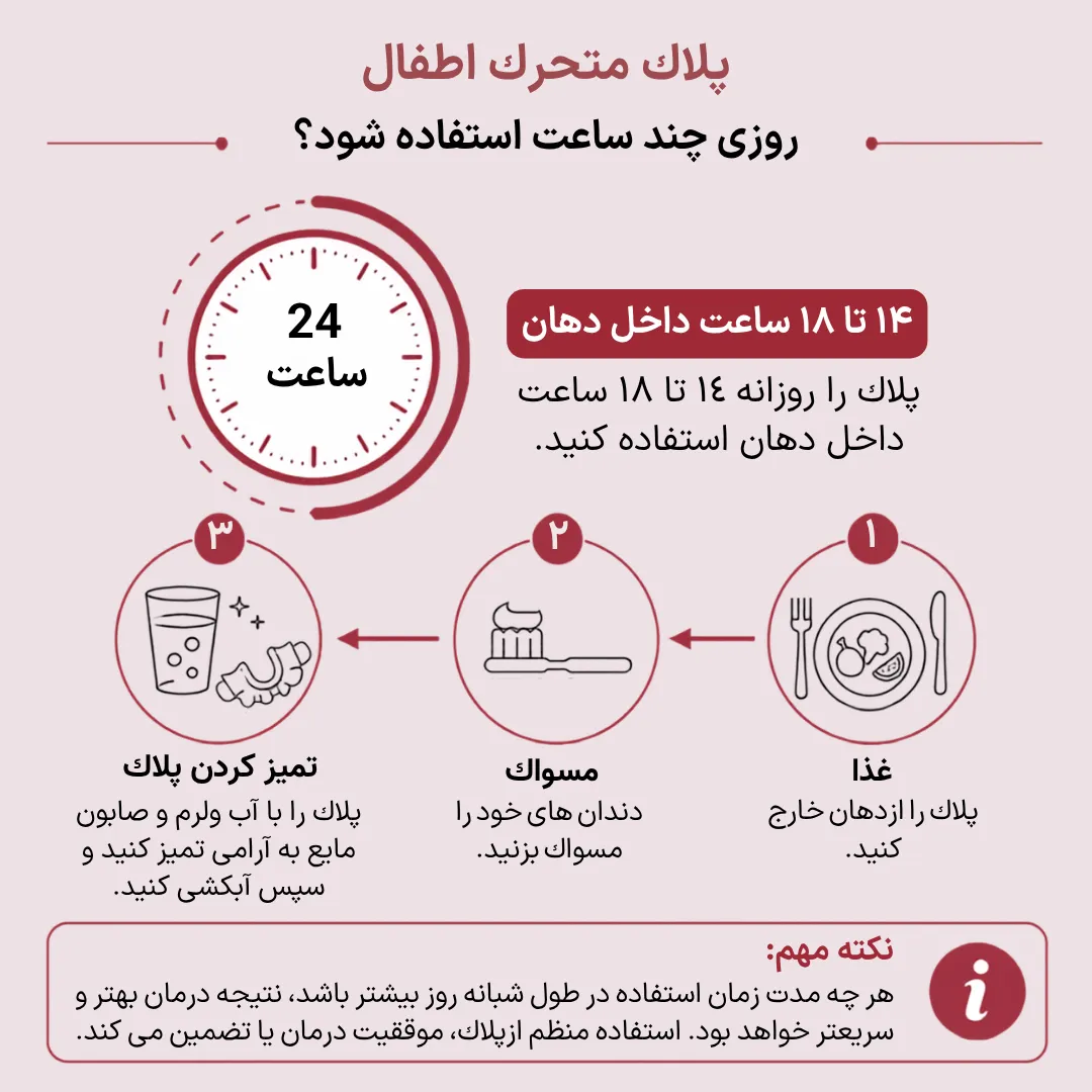 پلاک متحرک اطفال روزی چند ساعت استفاده شود؟ اینفوگرافیک مدت استفاده روزانه از پلاک متحرک اطفال؛ استفاده 14 تا 18 ساعت در شبانه روز و خارج کردن پلاک فقط هنگام غذا، مسواک زدن و تمیز کردن با صابون مایع.