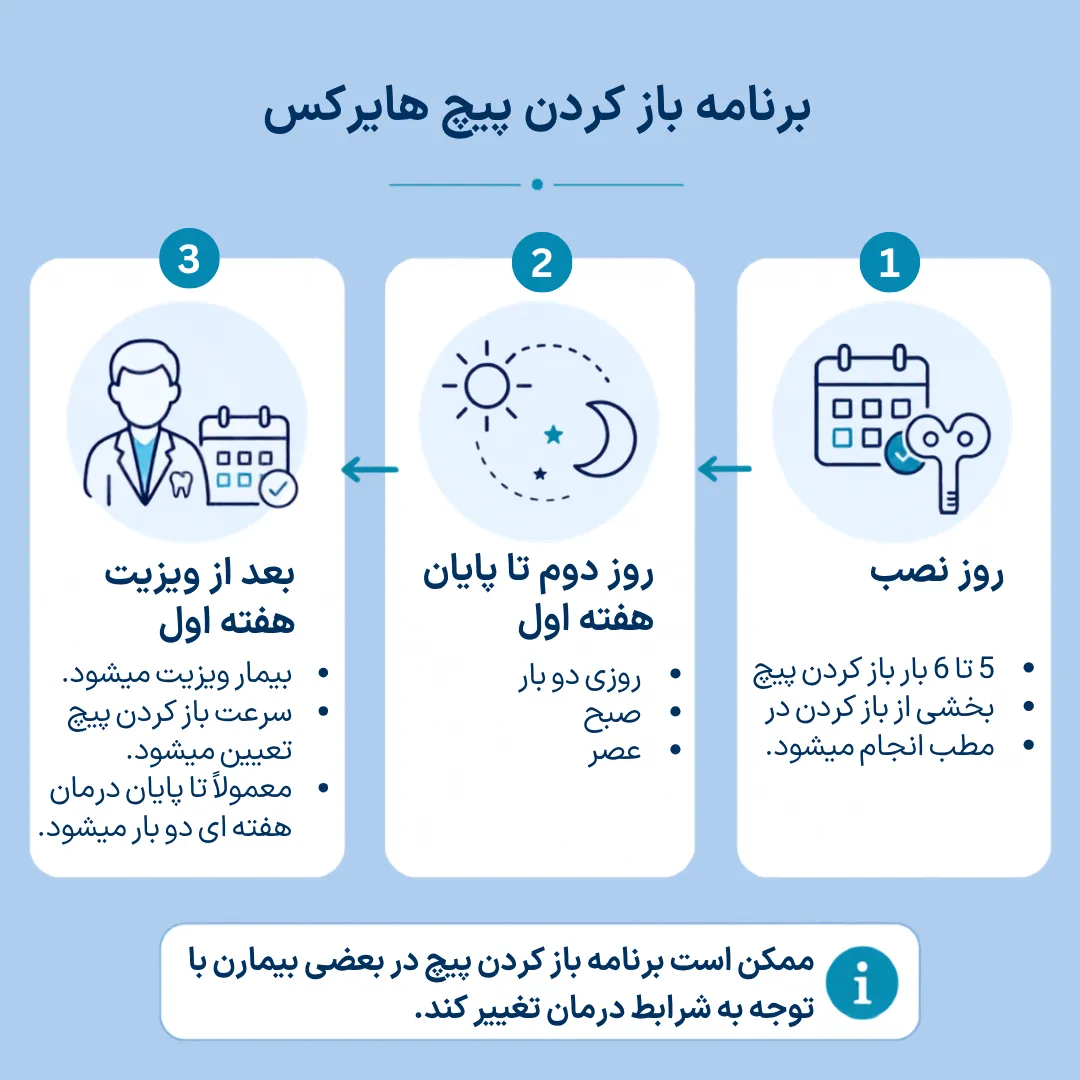 اینفوگرافیک برنامه باز کردن پیچ هایرکس شامل روز نصب، تعداد دفعات باز کردن پیچ در هفته اول و زمان ویزیت برای درمان تنگی فک بالا.