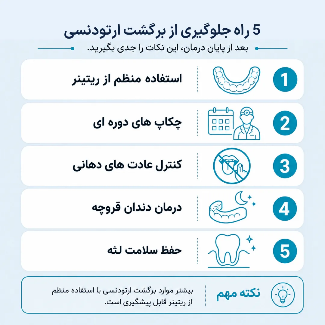 اینفوگرافیک 5 راه جلوگیری از برگشت ارتودنسی شامل استفاده منظم از ریتینر، چکاپ های دوره ای، کنترل عادت های دهانی، درمان دندان قروچه و حفظ سلامت لثه