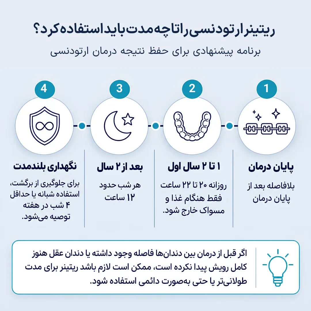 تایم لاین مدت زمان استفاده از ریتینر ارتودنسی؛ استفاده روزانه در 1 تا 2 سال اول، سپس استفاده شبانه و نگهداری طولانی مدت برای جلوگیری از برگشت ارتودنسی