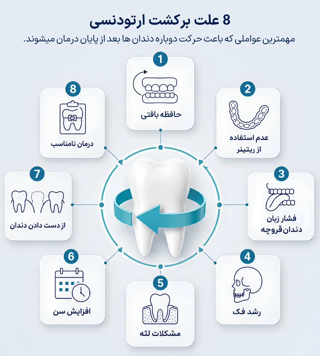 اینفوگرافیک 8 علت برگشت ارتودنسی شامل استفاده نکردن از ریتینر، فشار زبان، دندان قروچه، رشد فک، مشکلات لثه، افزایش سن، از دست دادن دندان و درمان نامناسب