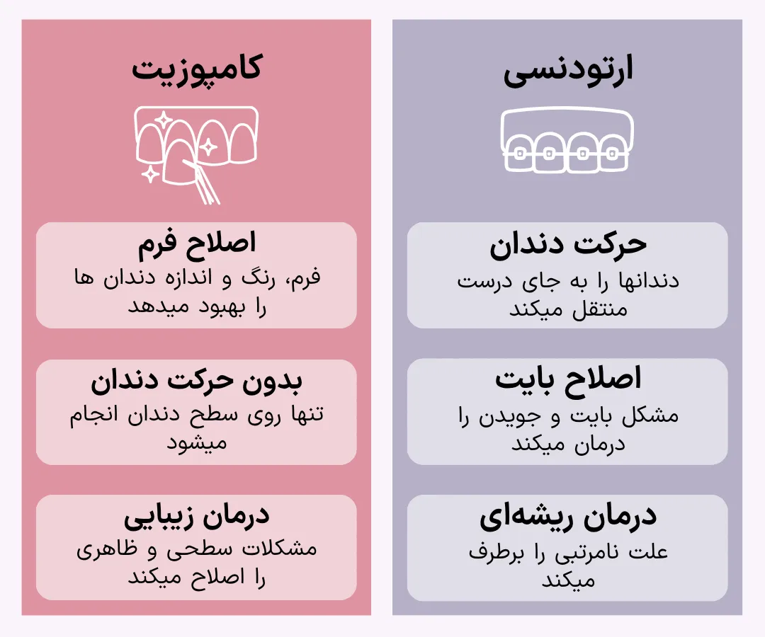 مقایسه ارتودنسی و کامپوزیت؛ هر کدام چه کاربردی دارند؟