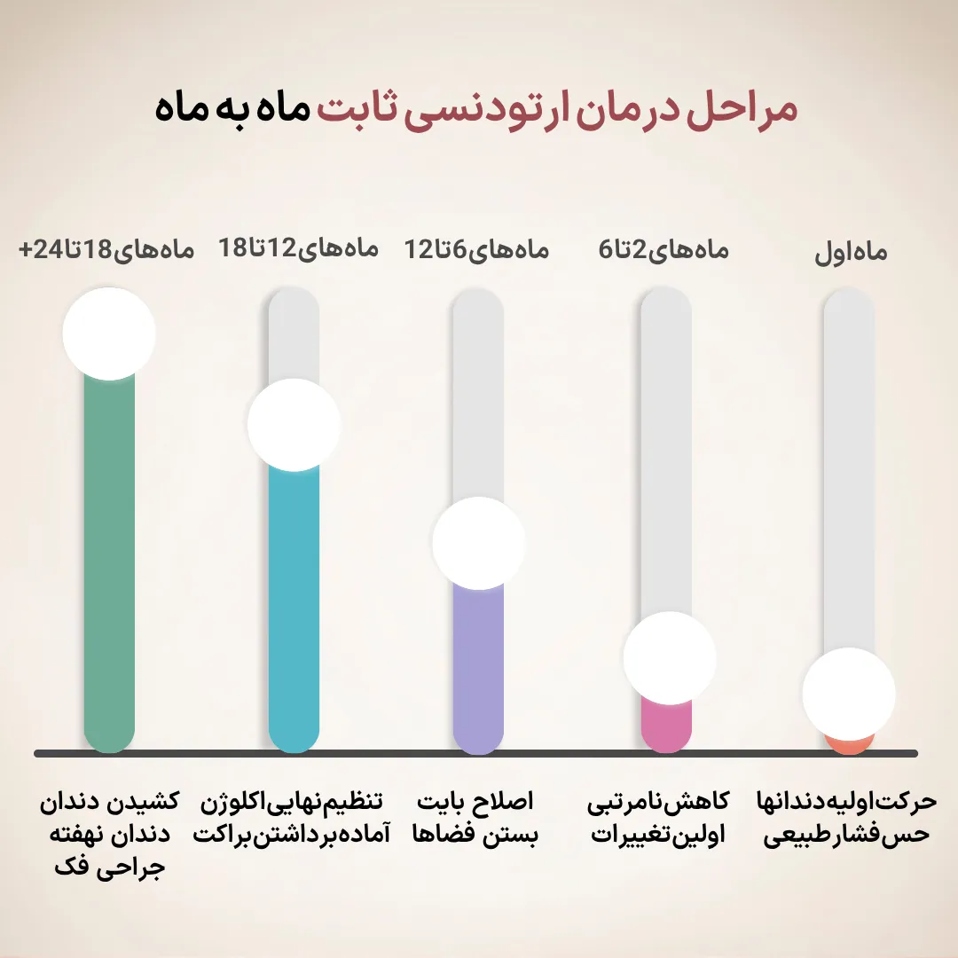 مراحل درمان ارتودنسی ثابت ماه به ماه | تایم لاین طول درمان ارتودنسی ثابت اینفوگرافیک تایم لاین مراحل درمان ارتودنسی ثابت از ماه اول تا پایان درمان شامل حرکت اولیه دندان ها، کاهش نامرتبی، اصلاح بایت و تنظیم نهایی دندان ها